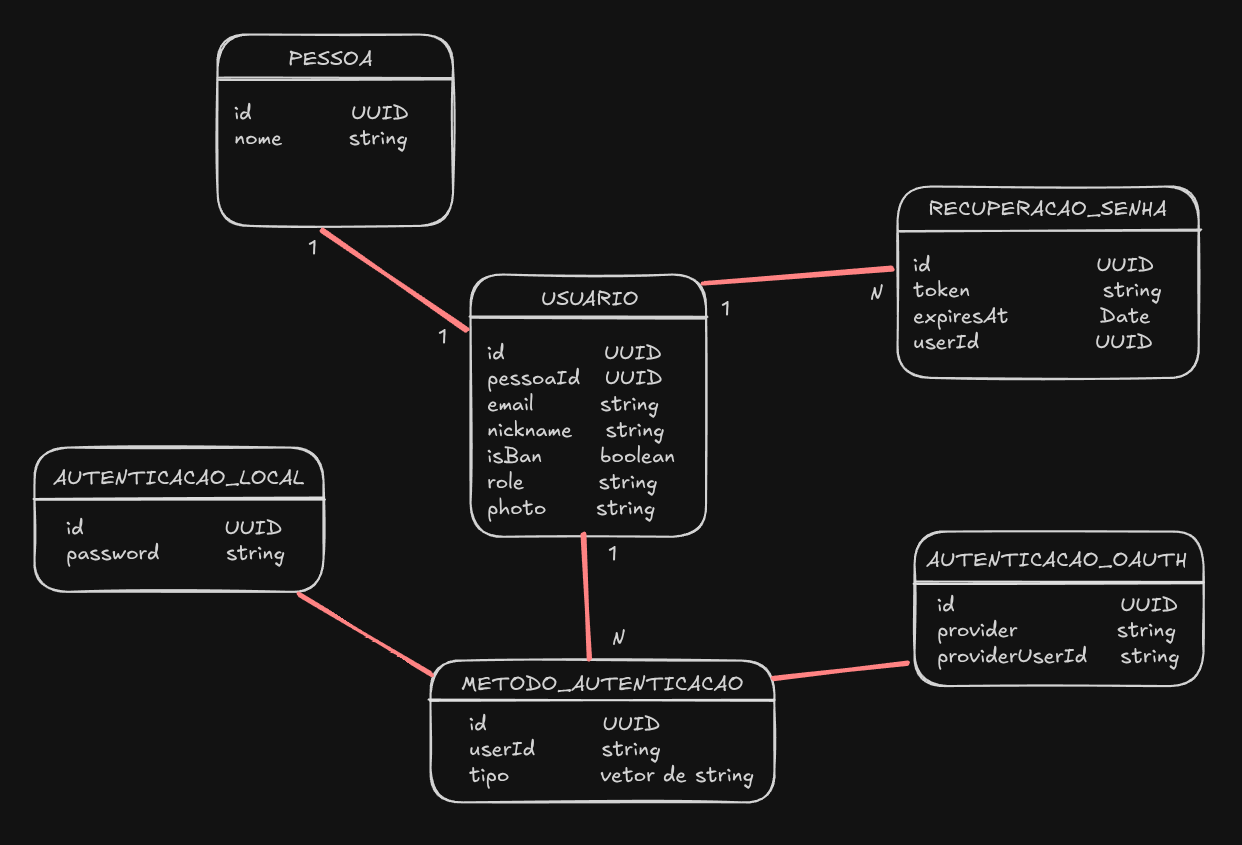 diagrama do banco de dados