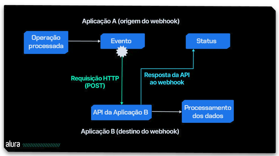 webhook - anexo 02